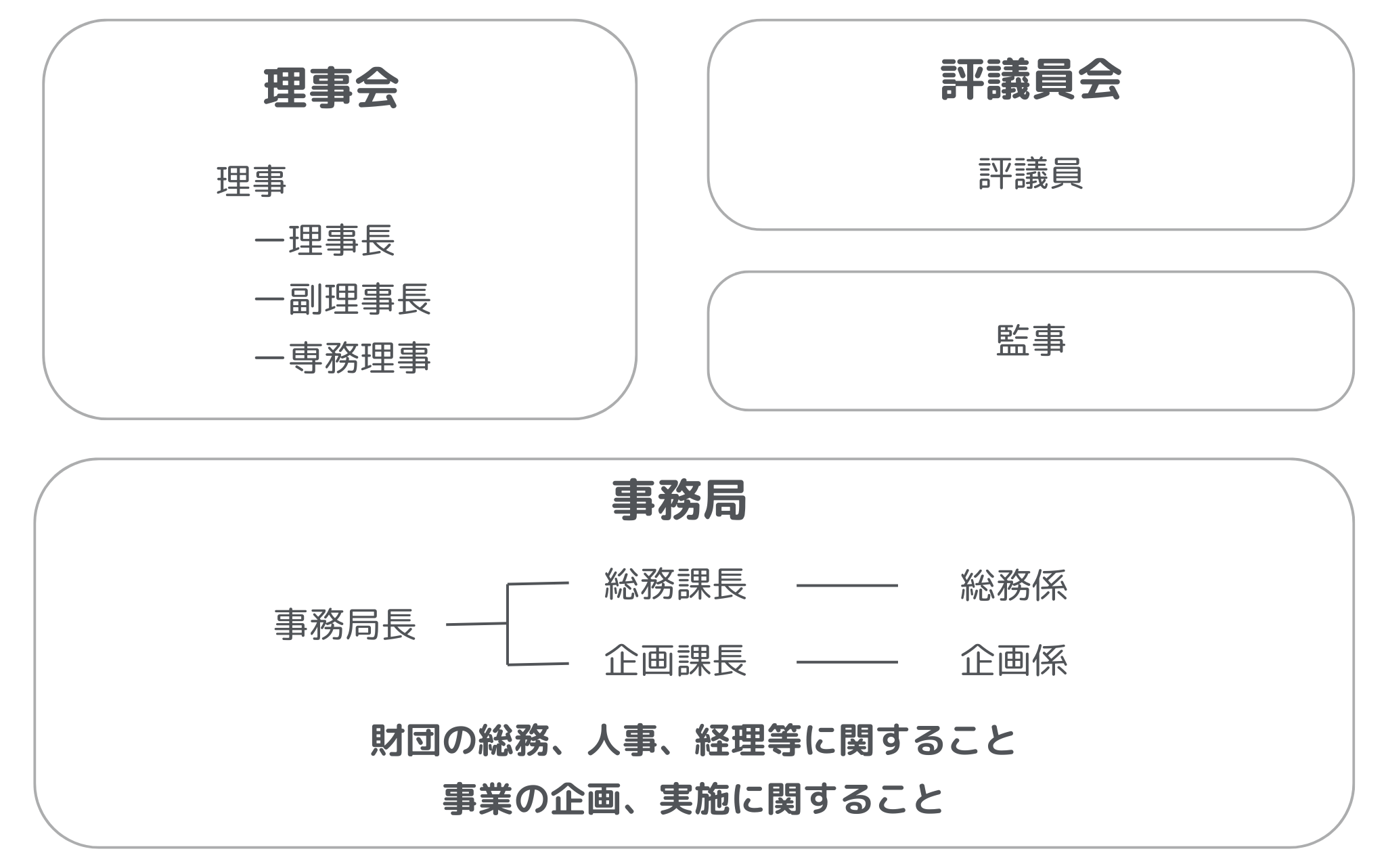 財団の体制